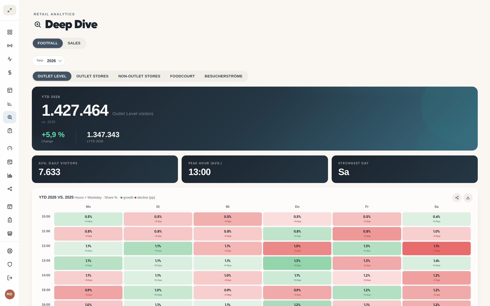 Deep Dive Heatmaps